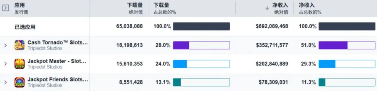 在Casino游戏出海上,能让一款产品持续创收10年,只有顶尖厂商才能做到。