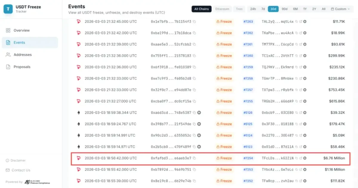 Tether冻结676万USDT,牵出伊朗资金网络